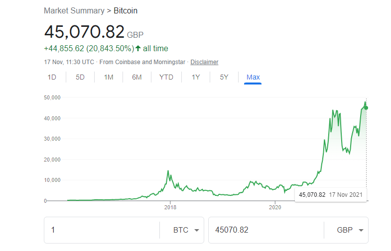 Bitcoin share price
