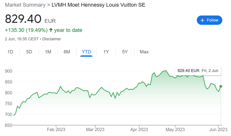 Louis Vuitton Stock Market Price